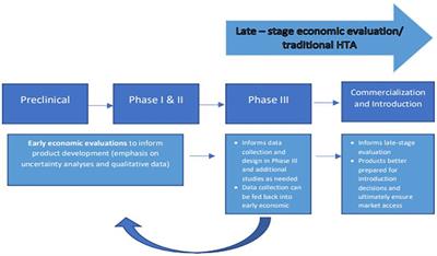 The role of economic evaluations in advancing HIV multipurpose prevention technologies in early-stage development